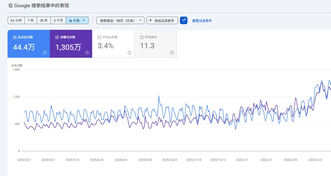 Google Search Console 搜索结果表现数据