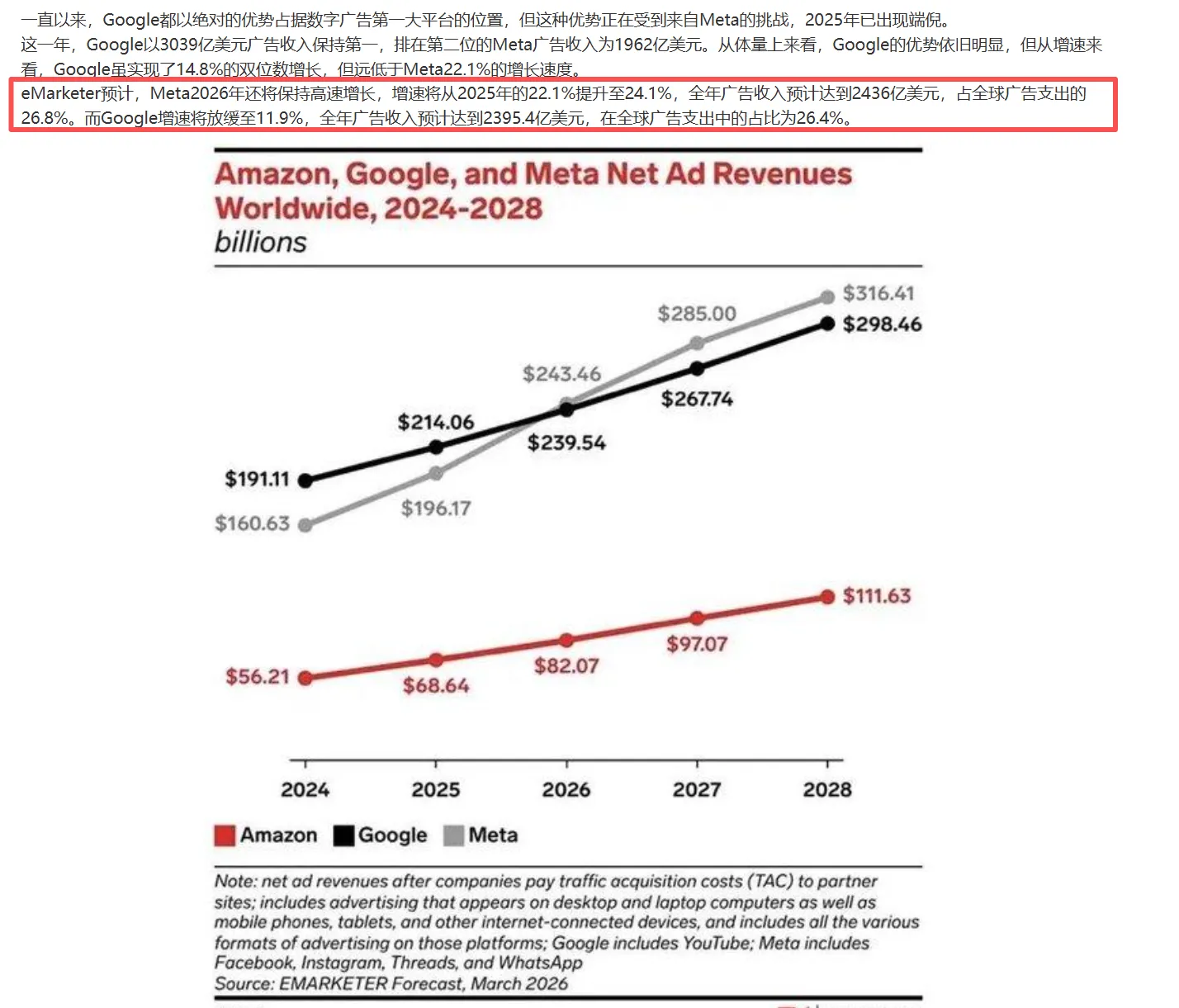 Amazon、Google、Meta 净广告收入对比