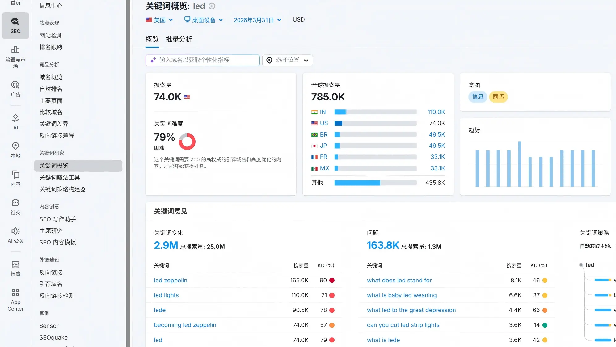 外贸独立站做SEO运营了半年，为什么没有询盘？
