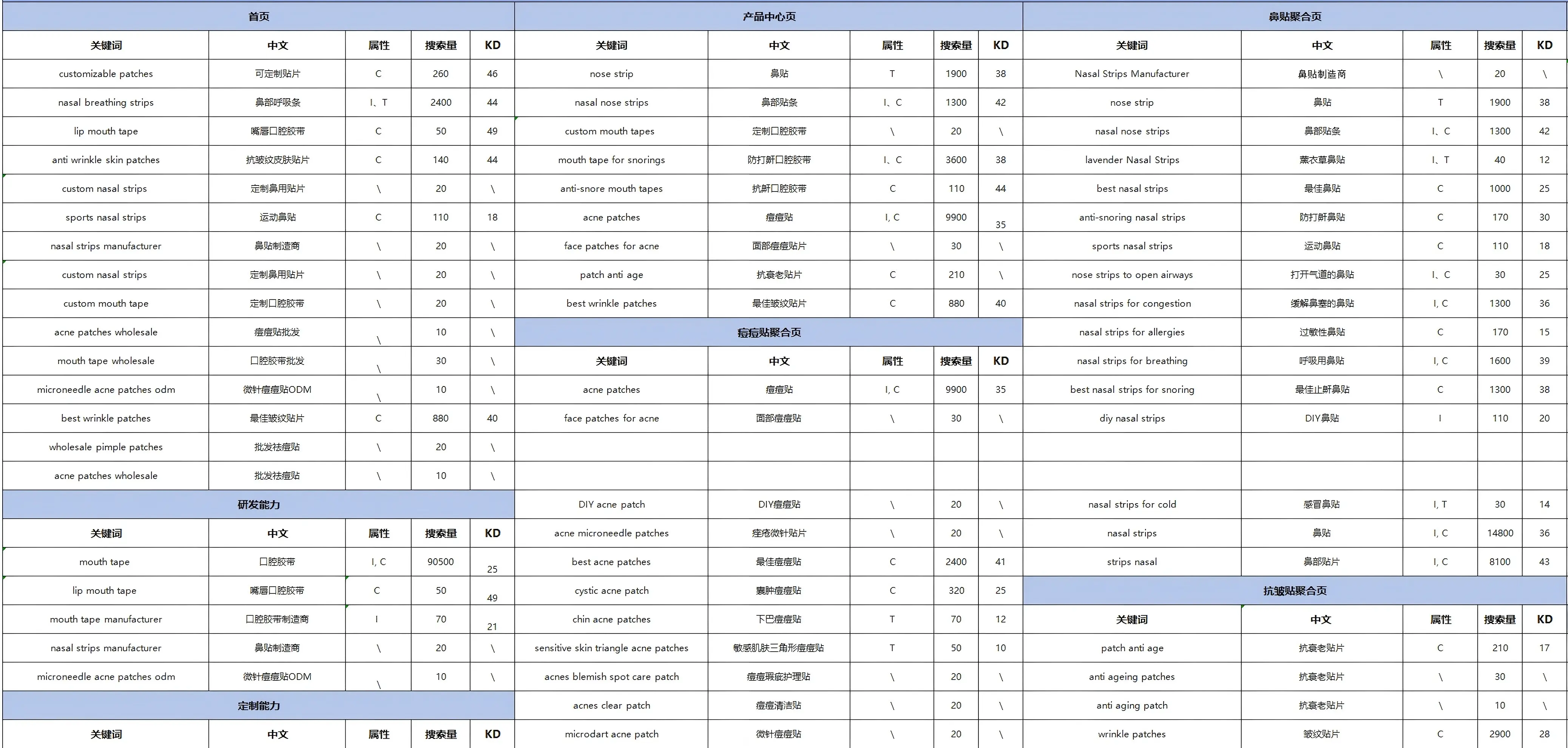 做谷歌SEO关键词规划的流程&技巧，10分钟讲透的实战指南