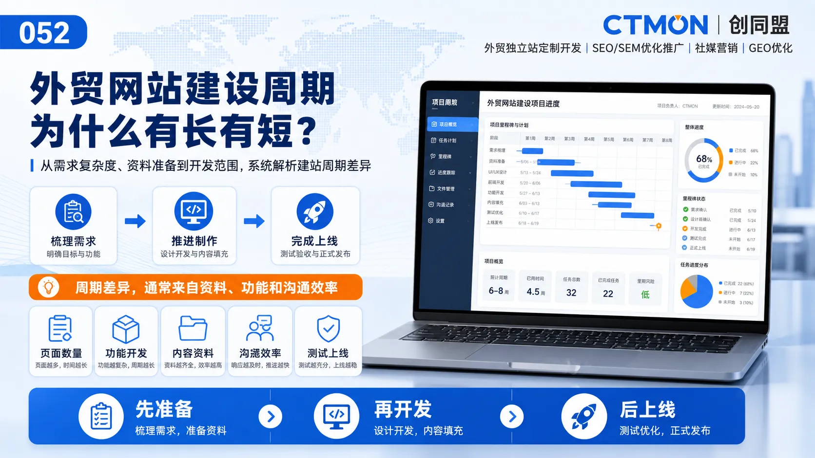 外贸网站建设周期为什么有长有短？