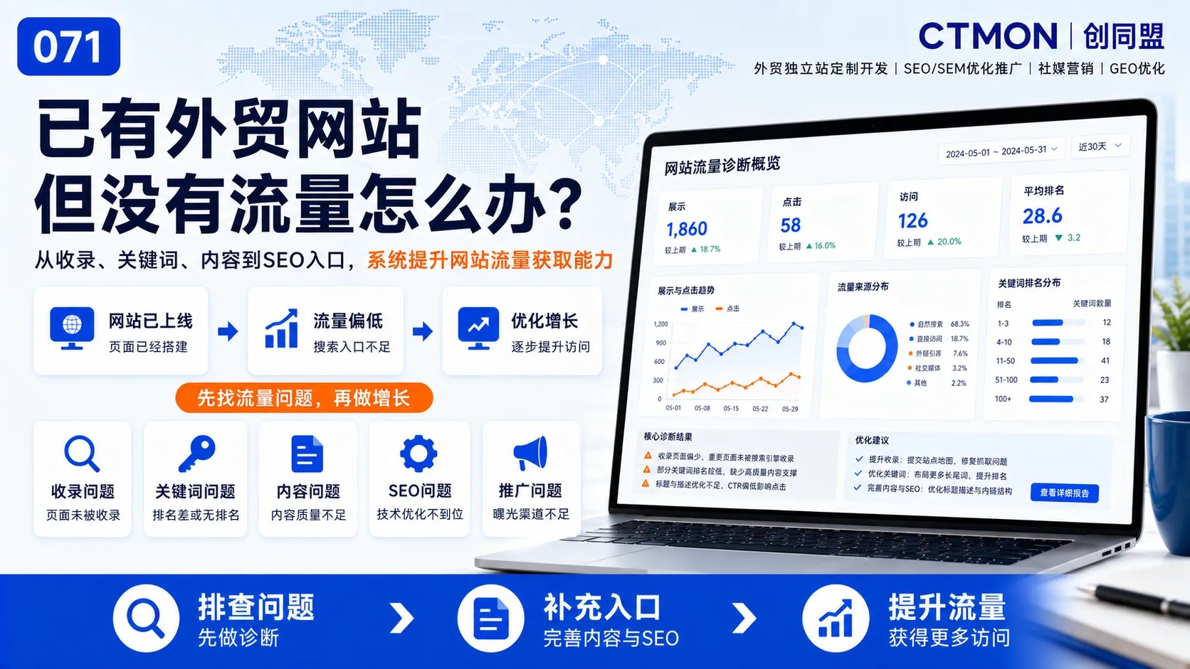 已有外贸网站但没有流量怎么办？