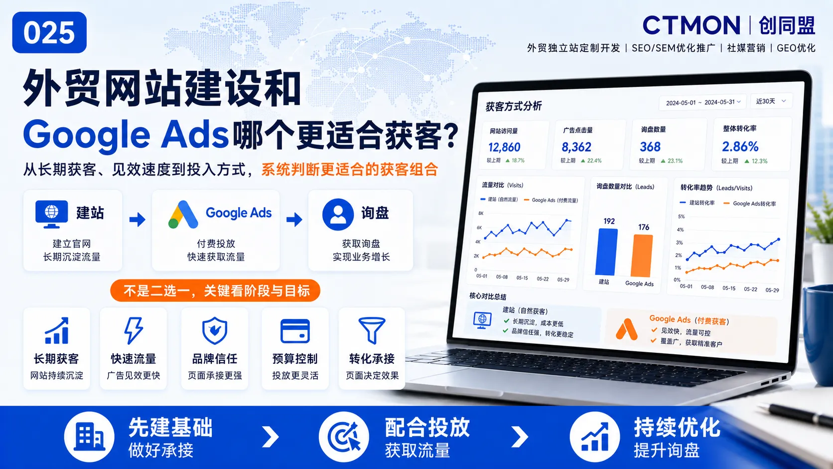 外贸网站建设和Google Ads哪个更适合获客？