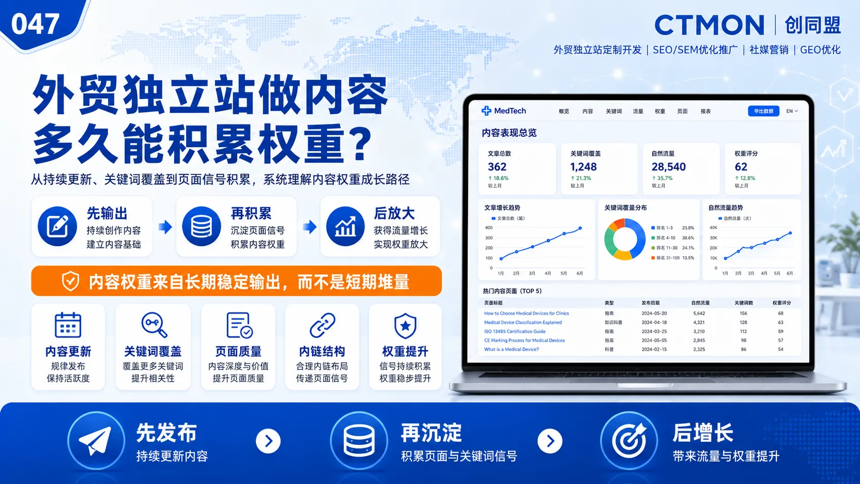 外贸独立站做内容多久能积累权重？