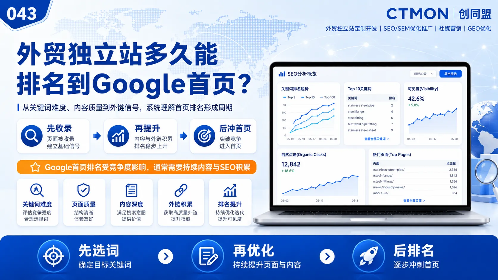 外贸独立站多久能排名到Google首页？