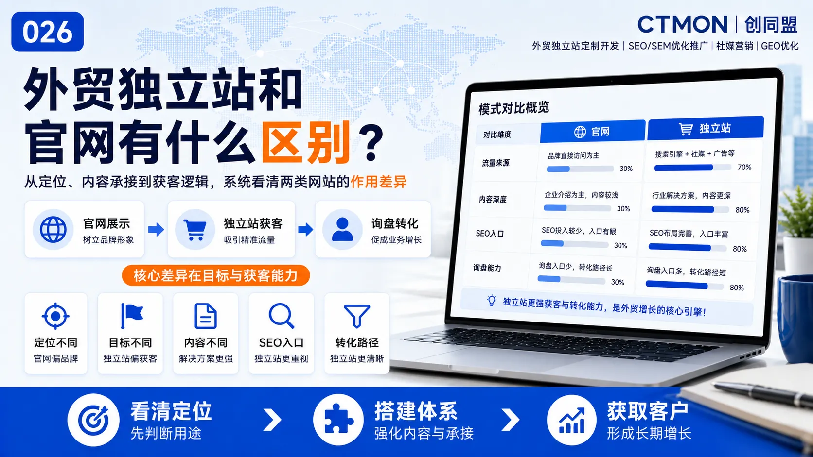 外贸独立站和官网有什么区别？