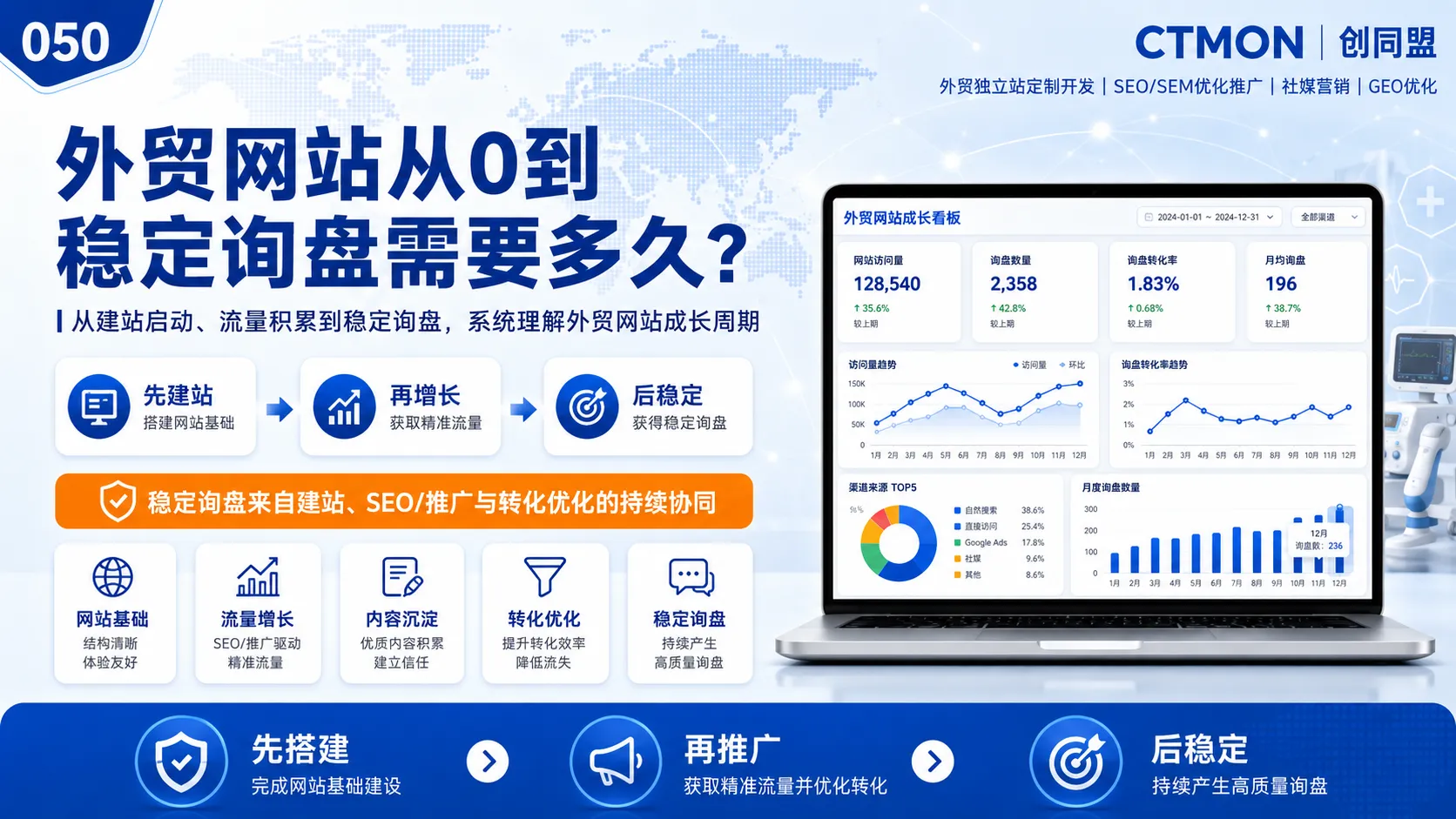 外贸网站从0到稳定询盘需要多久？