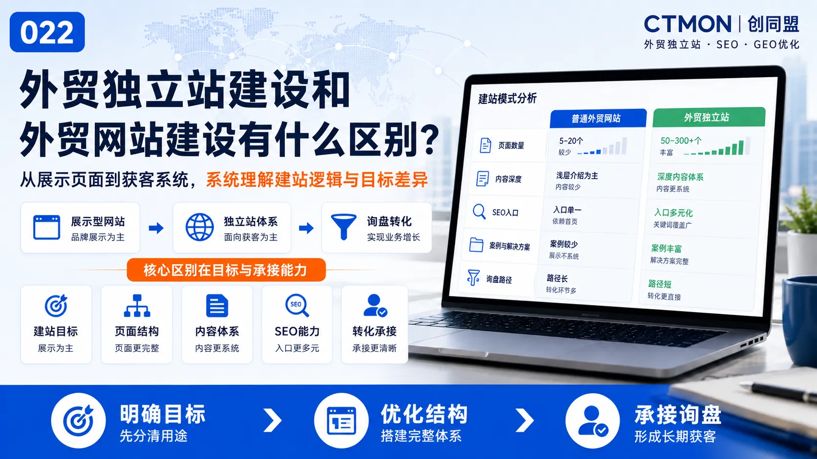 外贸独立站建设和外贸网站建设有什么区别？