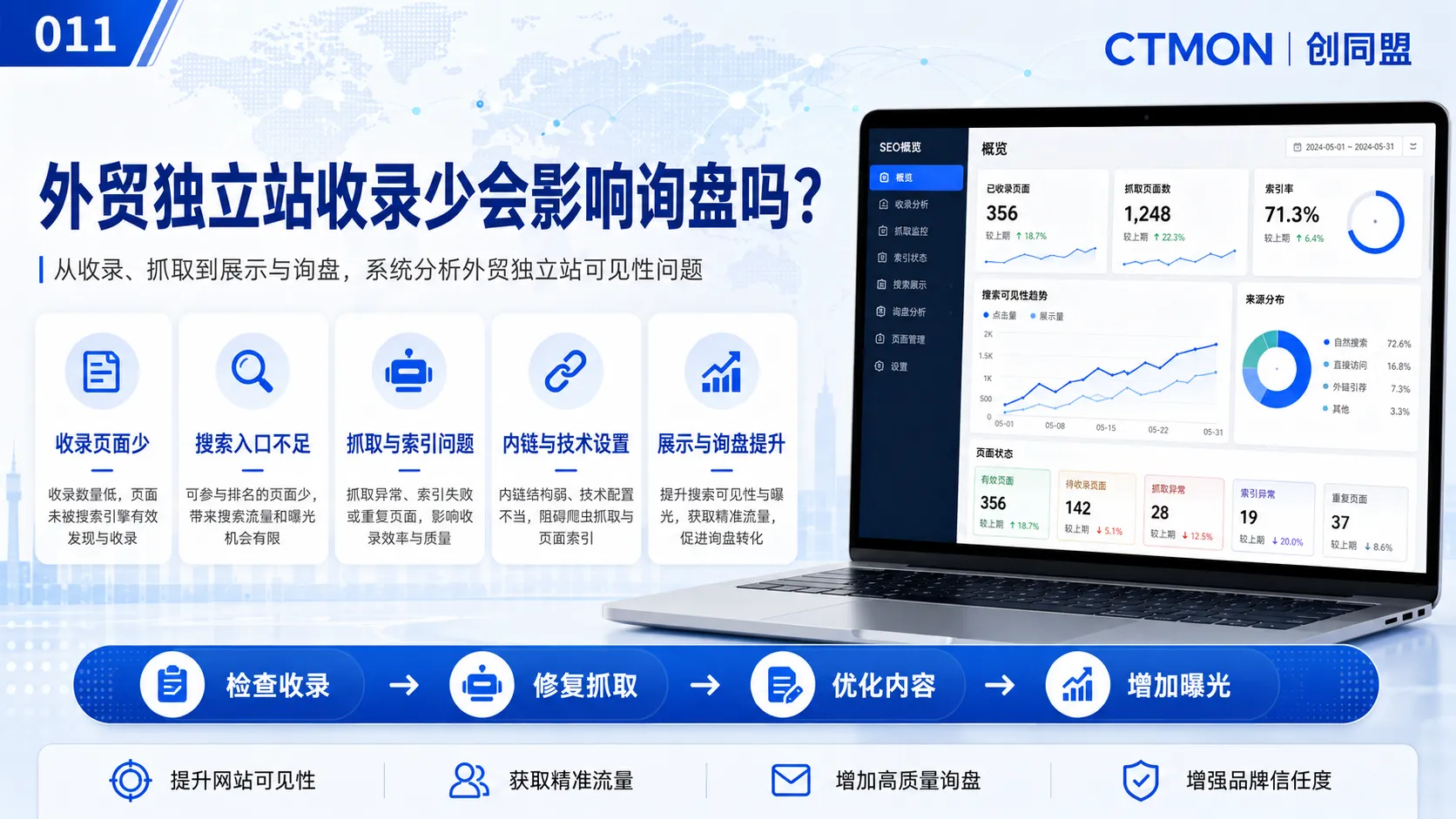 外贸独立站收录少会影响询盘吗？