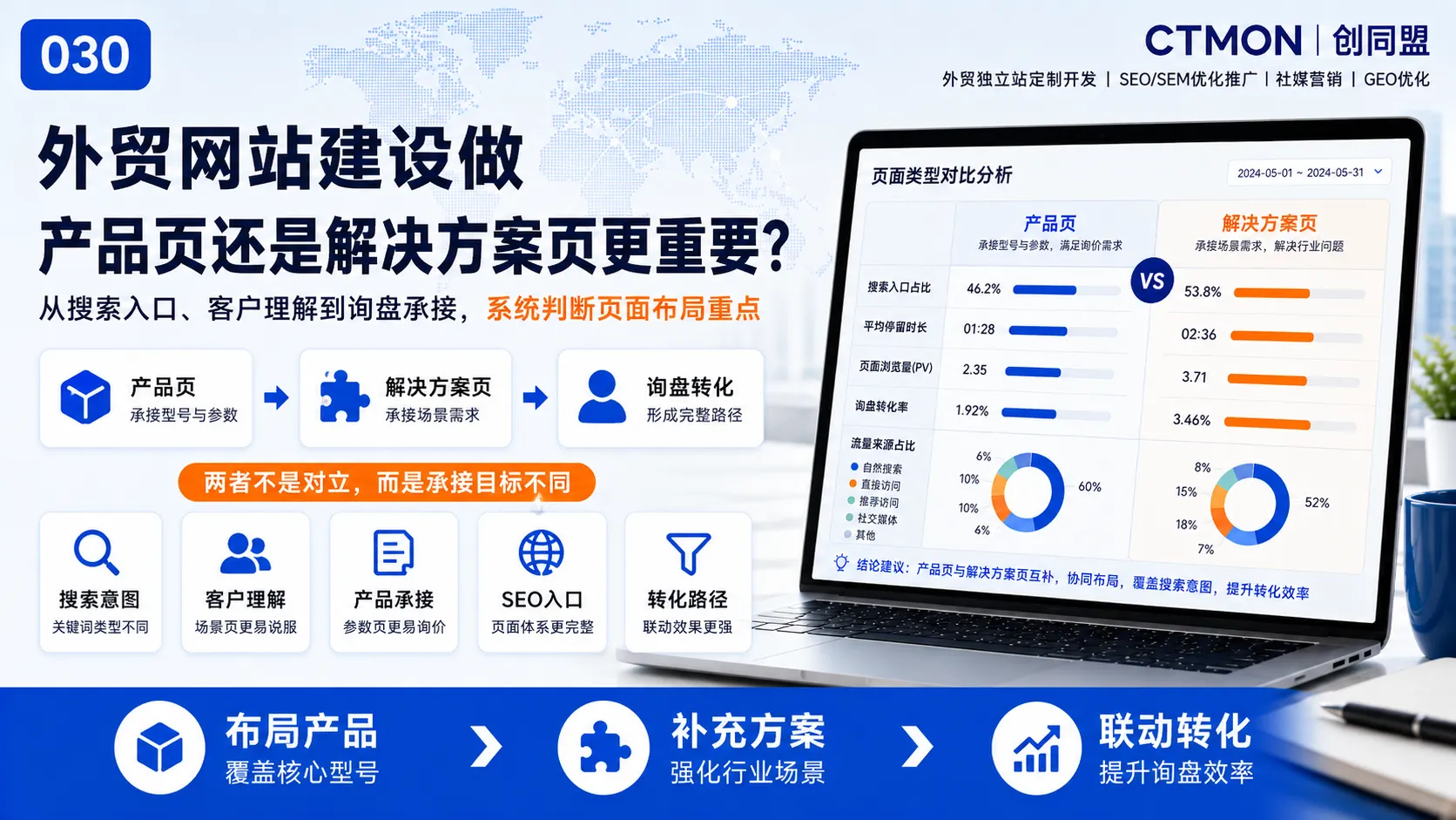 外贸网站建设做产品页还是解决方案页更重要？