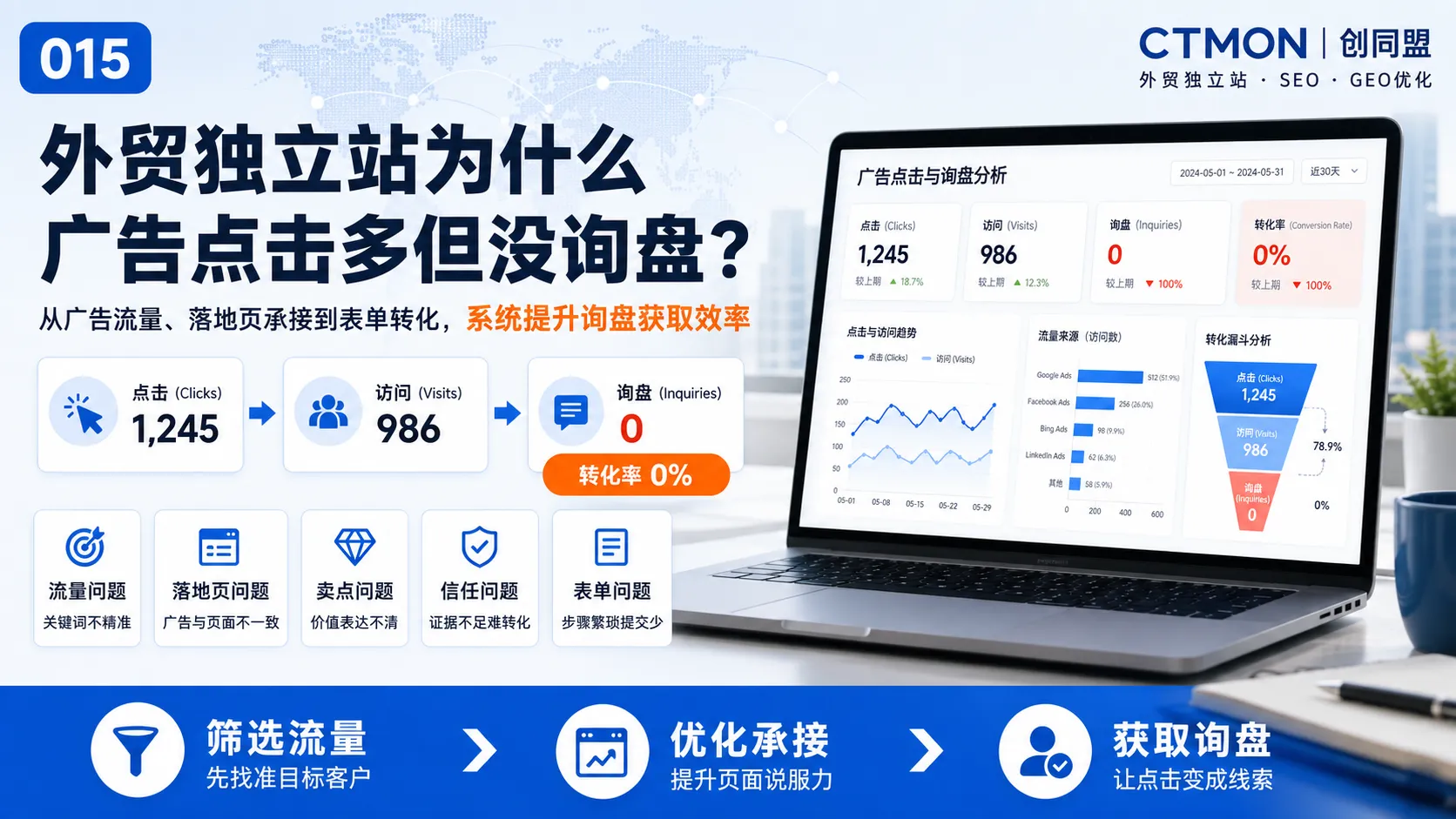 外贸独立站为什么广告点击多但没询盘？
