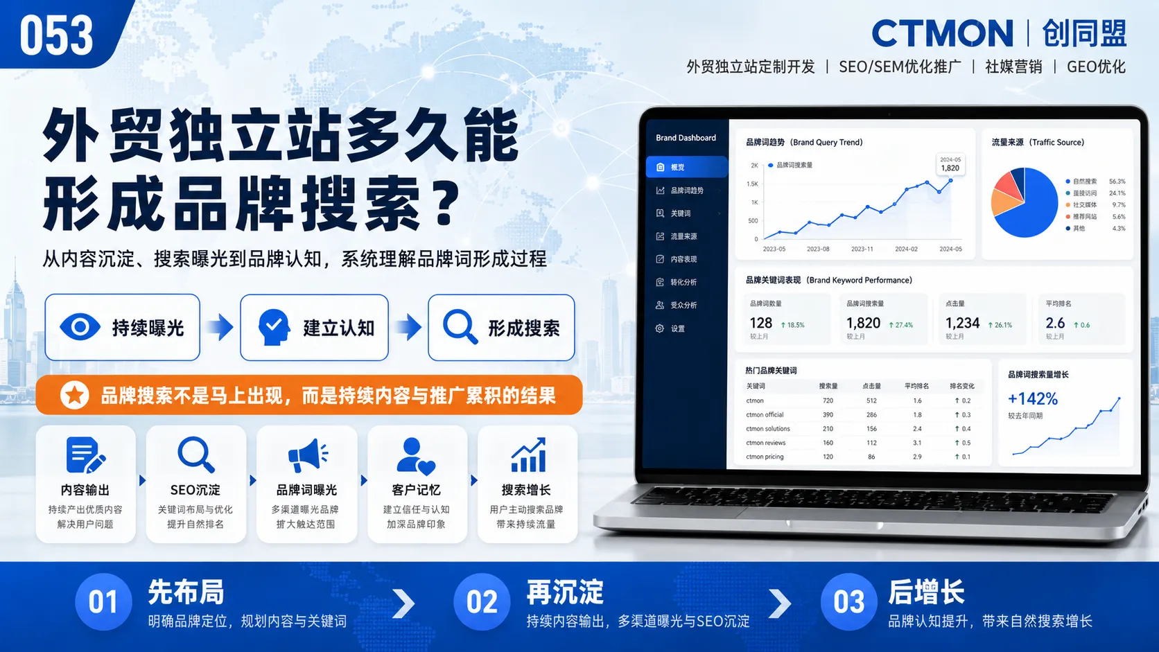 外贸独立站多久能形成品牌搜索？