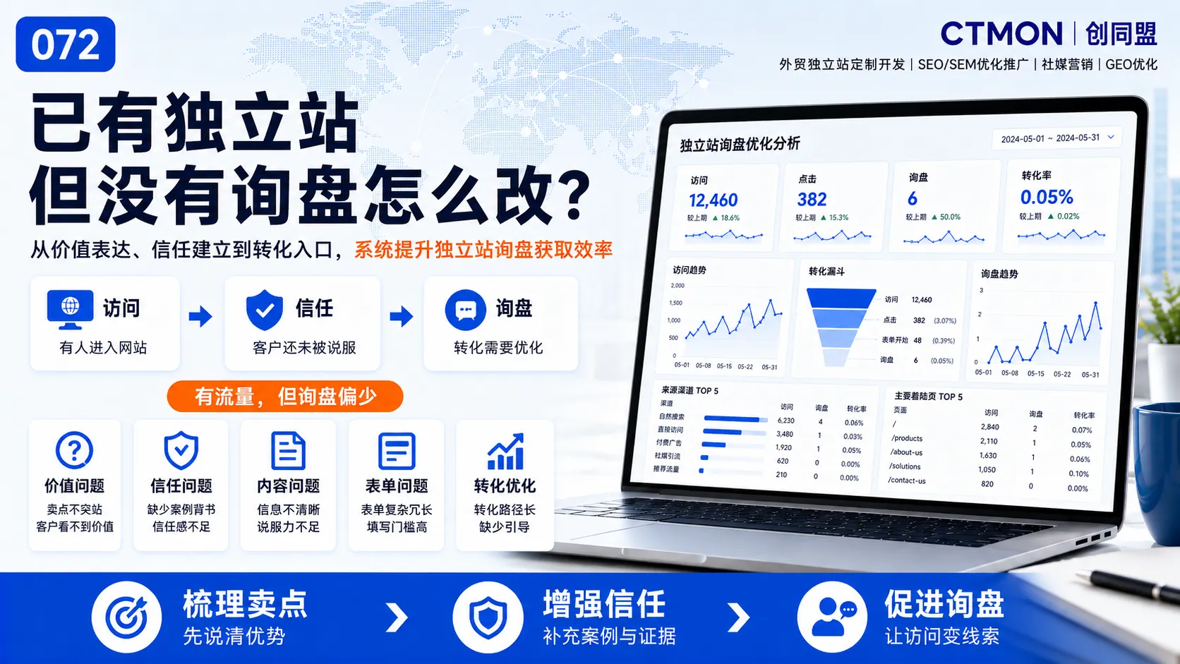 已有独立站但没有询盘怎么改？
