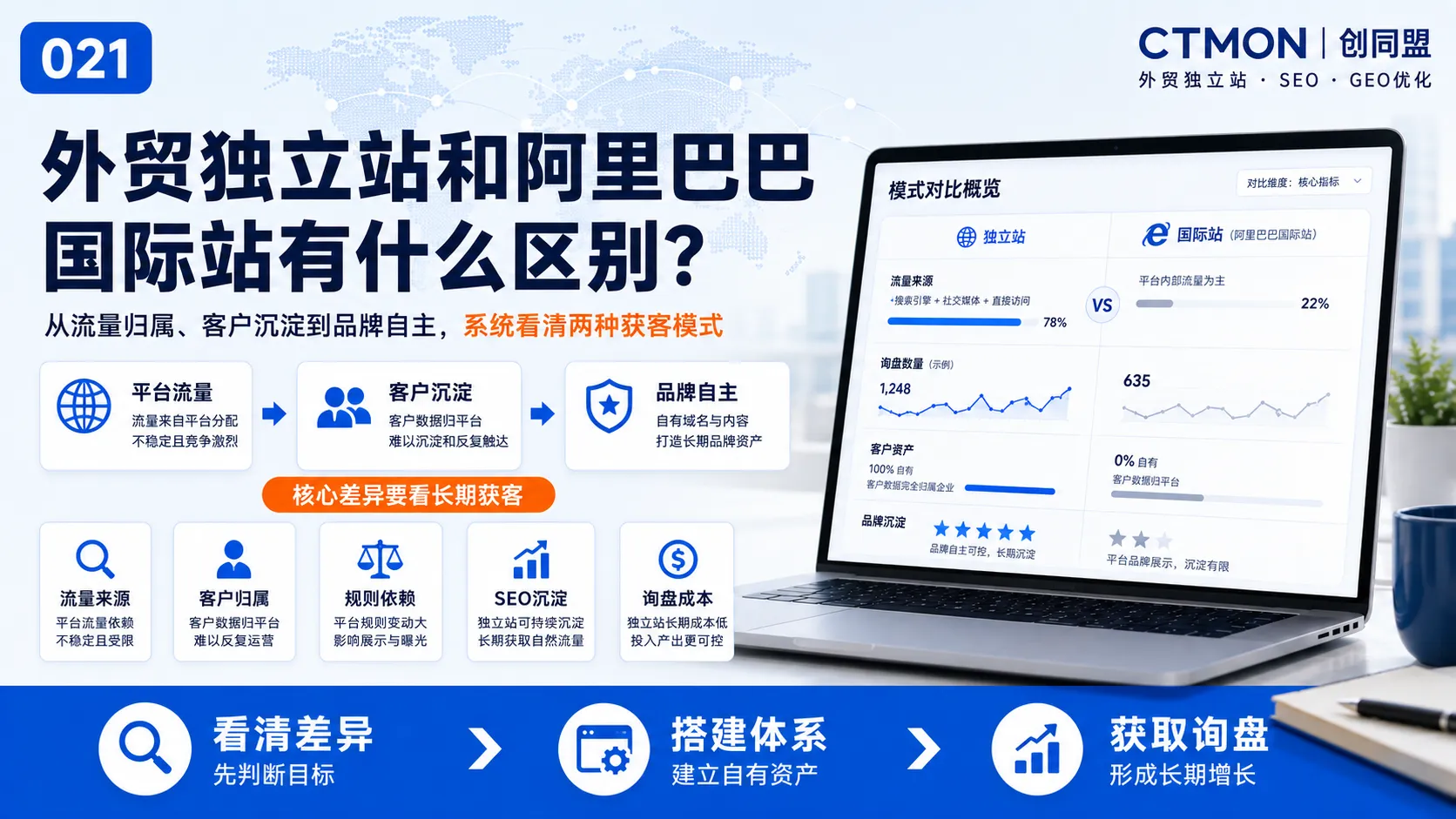 外贸独立站和阿里巴巴国际站有什么区别？