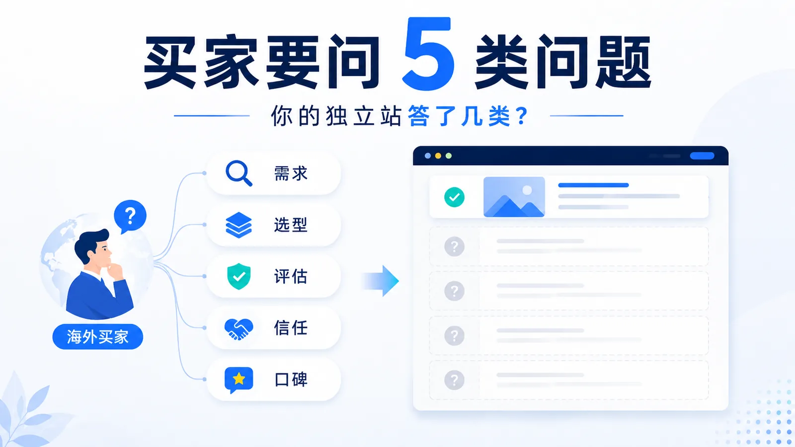 买家要问 5 类问题，你的独立站只答了 1 类