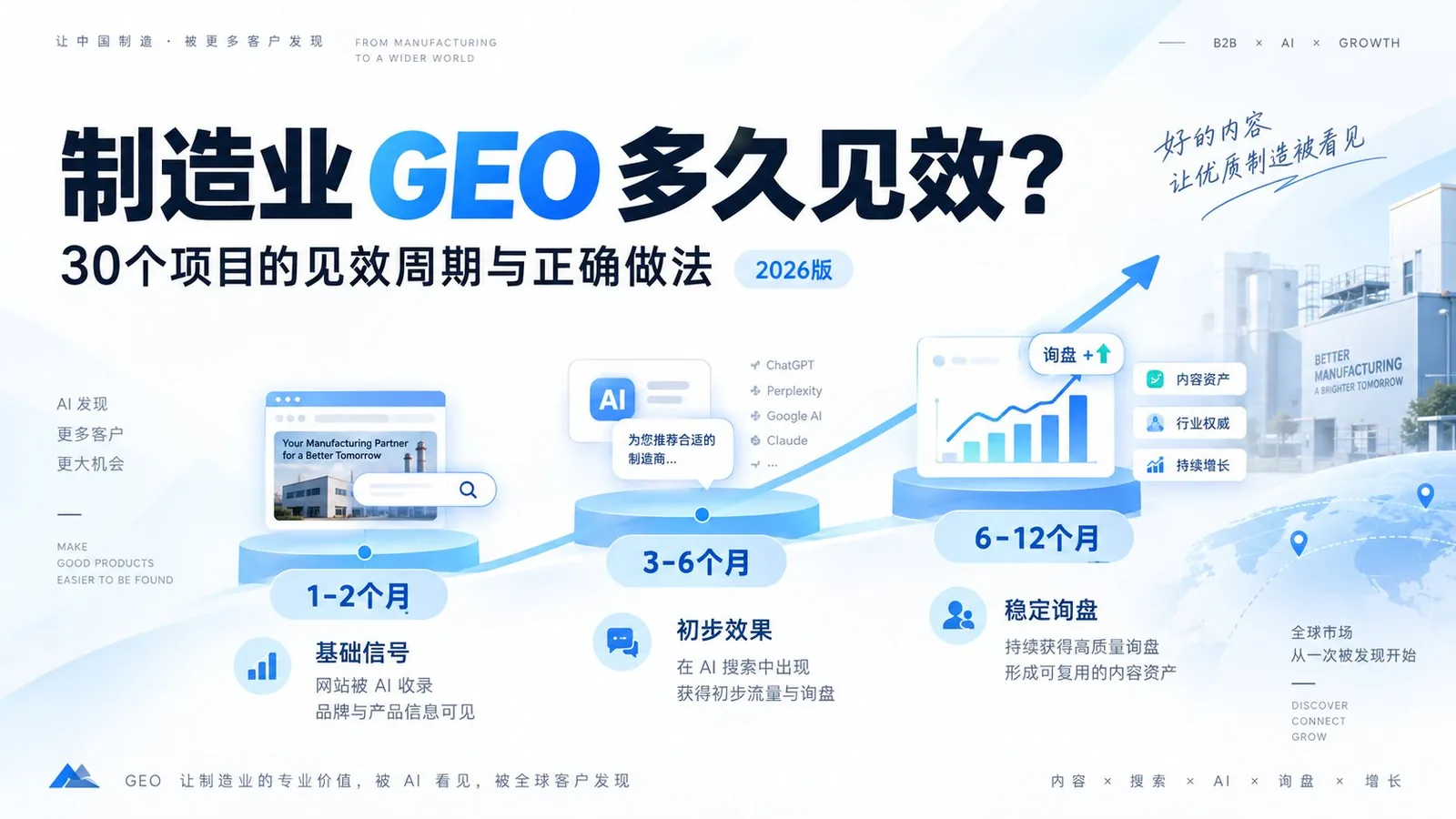 做了30个GEO项目的结论？多久见效？怎么做正确？