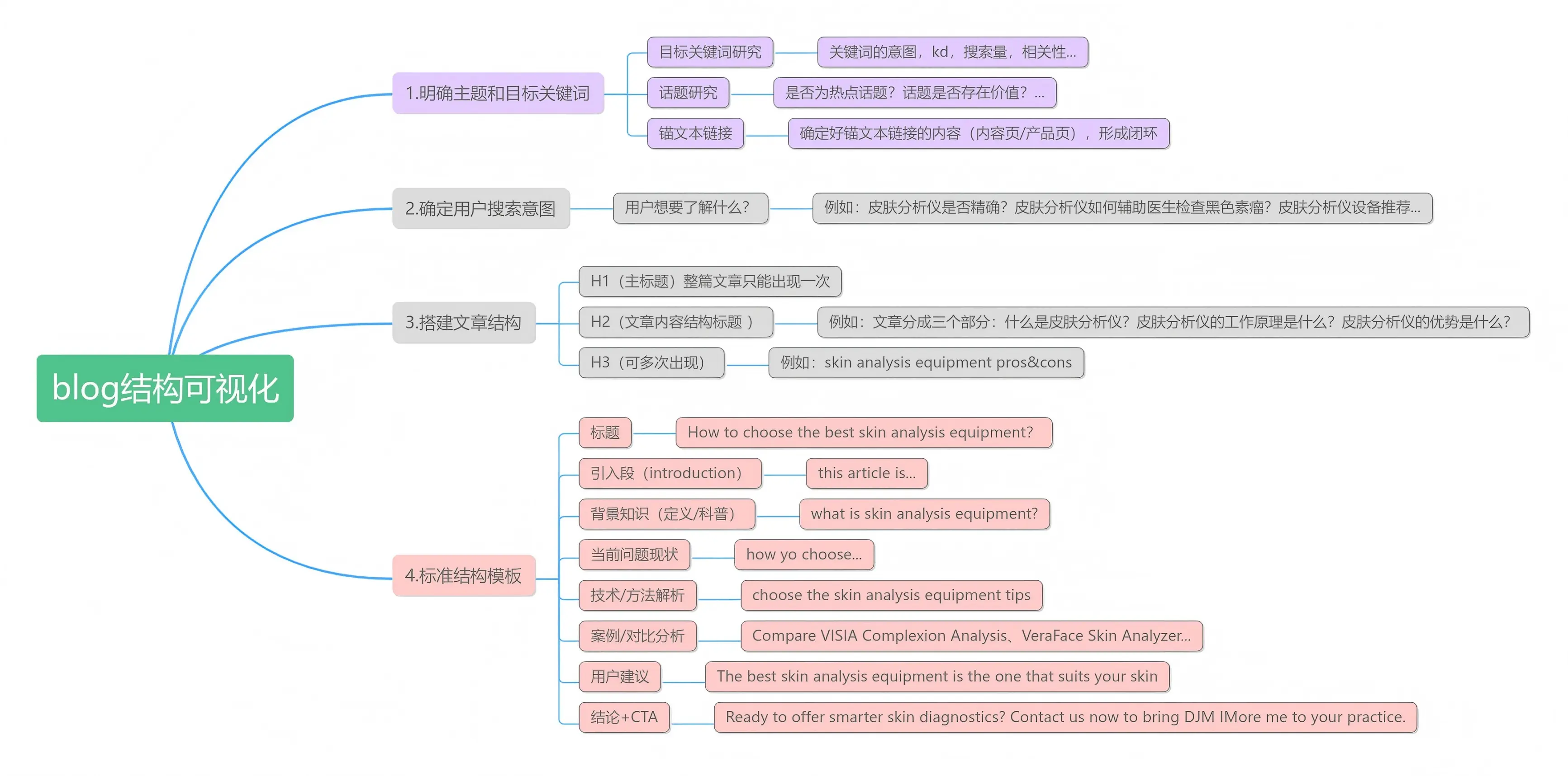 blog结构可视化.webp