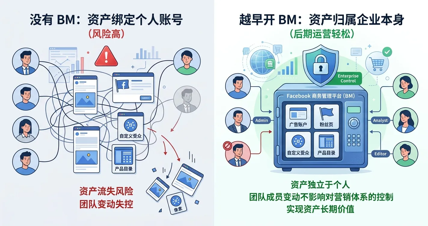 1784515211245300.webp 3.Facebook BM 如何帮助外贸企业提升营销效率?.webp