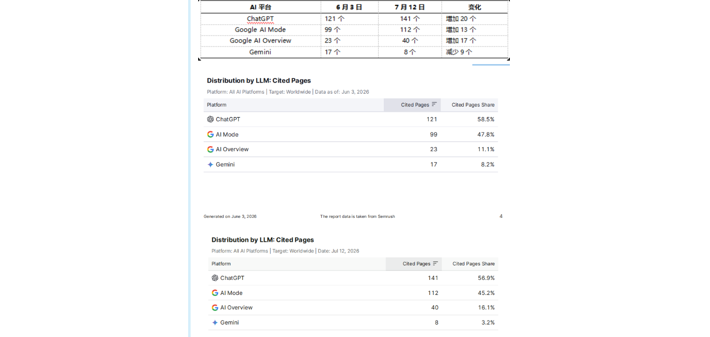 AI 平台引用页面分布对比:6 月与 7 月,AI Overview 引用页 23 增至 40
