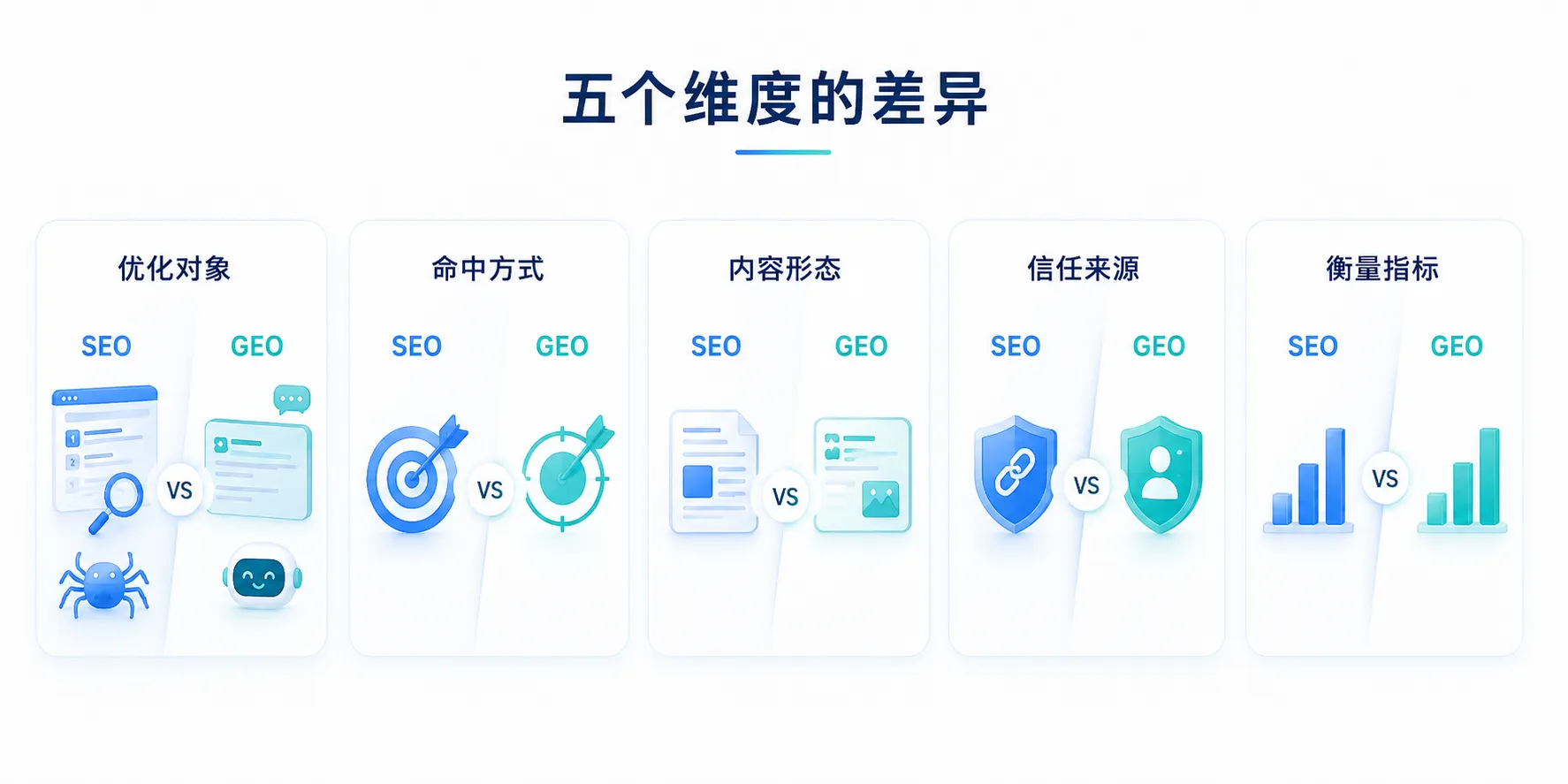 1787742023507781.webp SEO 与 GEO 五个维度对比:优化对象、命中方式、内容形态、信任来源与衡量指标