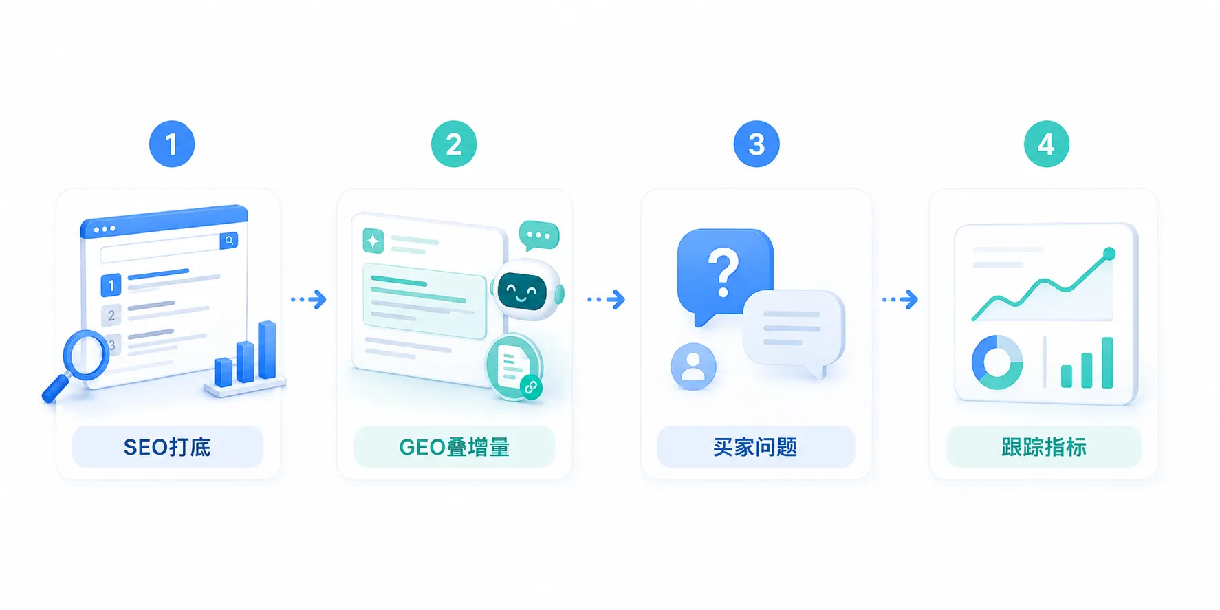 1787742040679606.webp B2B 外贸工厂 GEO 实操建议:SEO 打底、问题导向内容、20 问起步、盯引用指标