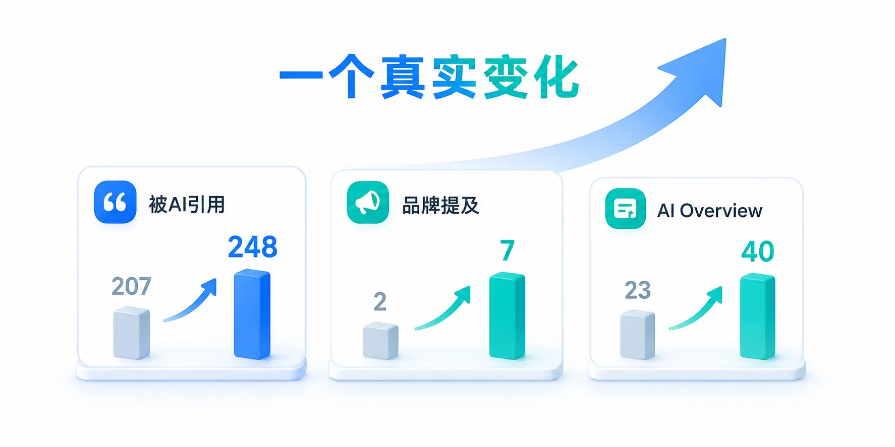 1787742049384384.webp 工业冷却扇厂家 GEO 案例数据:被 AI 引用页面 207→248、品牌提及 2→7(据创同盟公开披露)