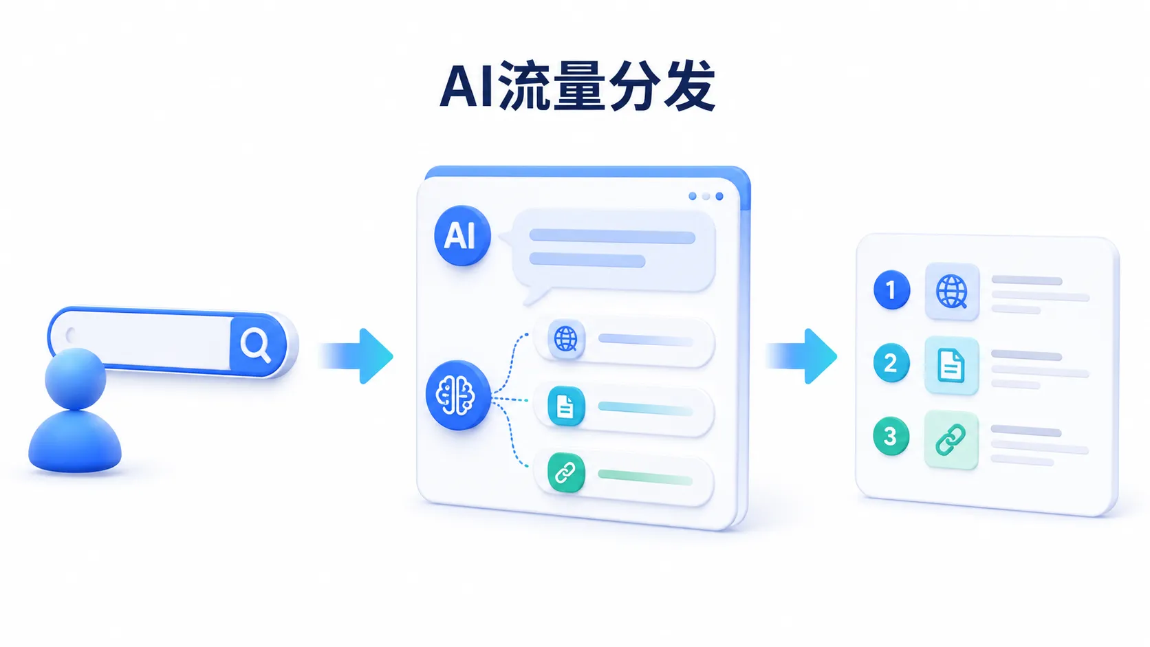 1787829155873316.webp AI 搜索的流量是怎么分发的