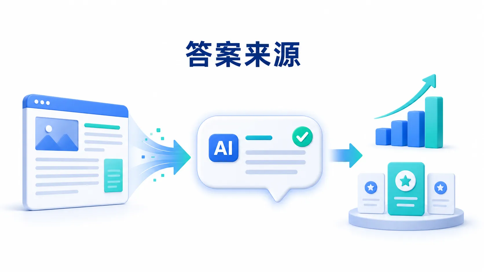 1787829202320969.webp GEO 抢 AI 搜索流量,抢的不是"排名",是"答案来源"